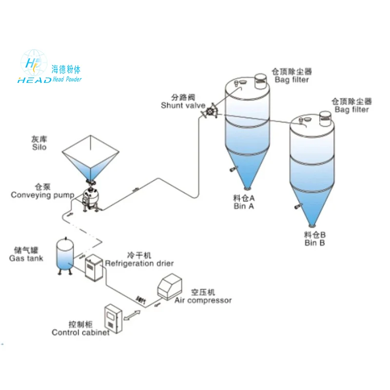 Solution de transport pour l'industrie des matériaux nouveaux