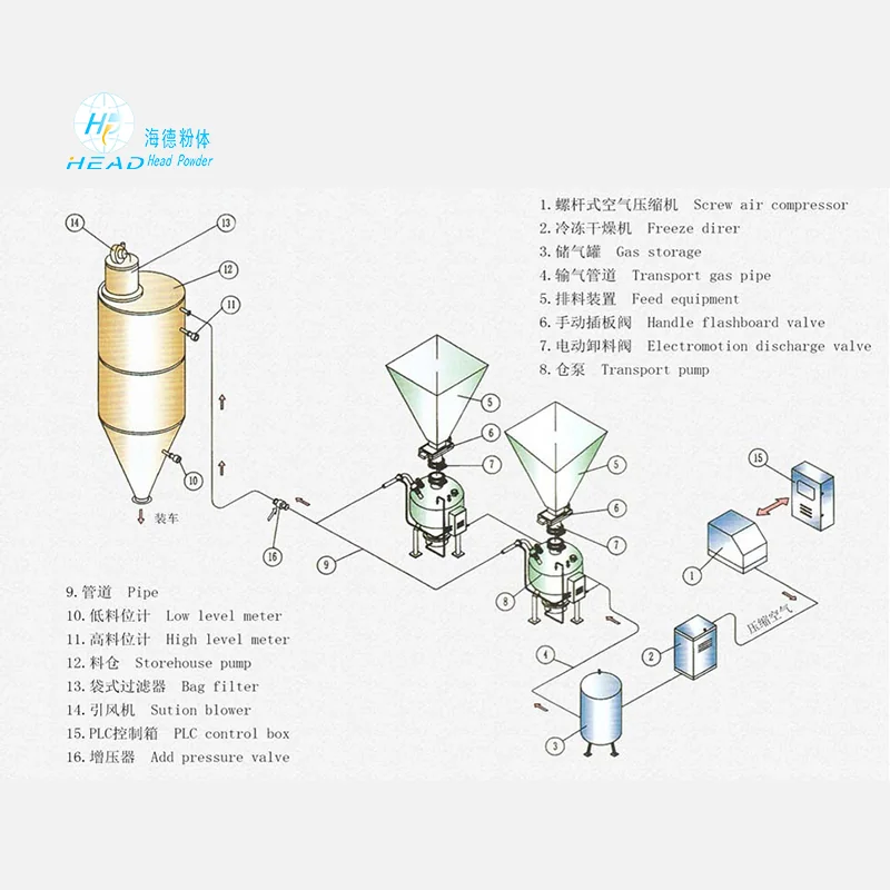 Transport pneumatique en phase dense