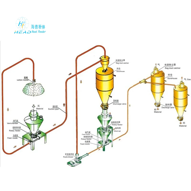 Système de dénitration sèche