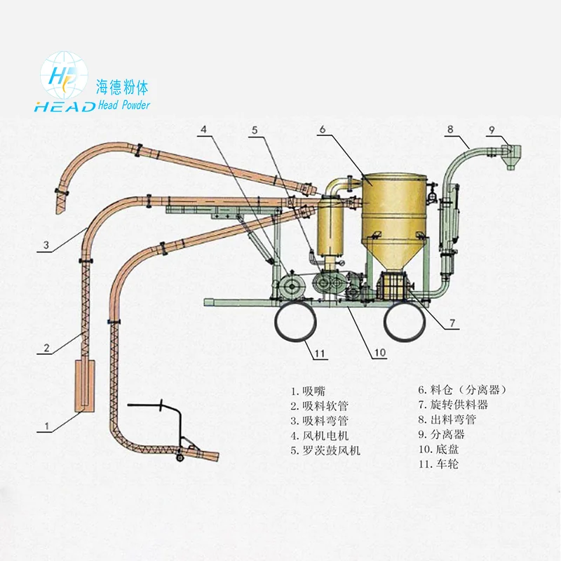 Transportation pneumatique de gaz inerte en circulation
